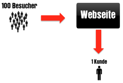 conversion-rate-optimierung